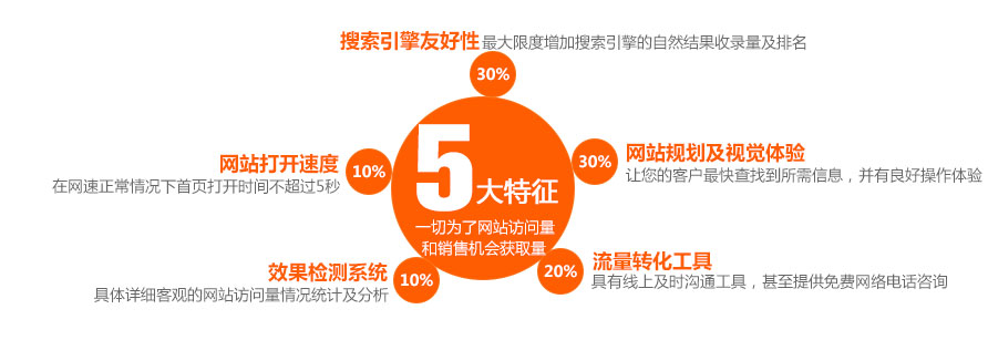 為什么說企業(yè)需要做營銷型網(wǎng)站