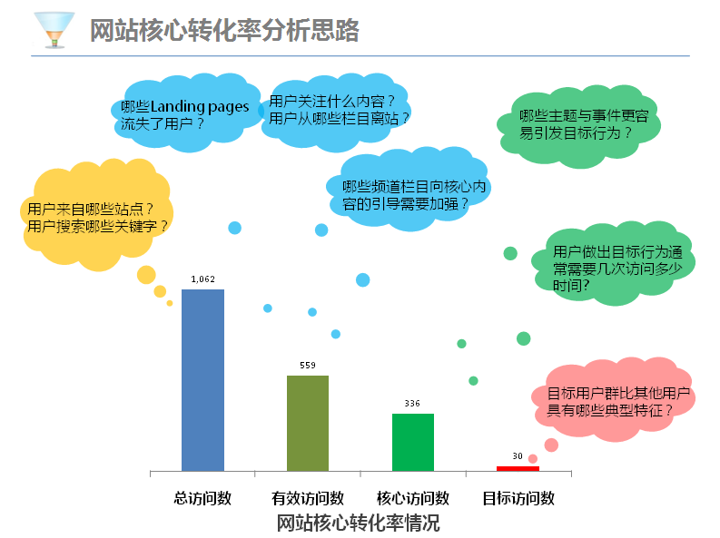 原來解決營銷網(wǎng)站的用戶轉(zhuǎn)化問題就這么簡單