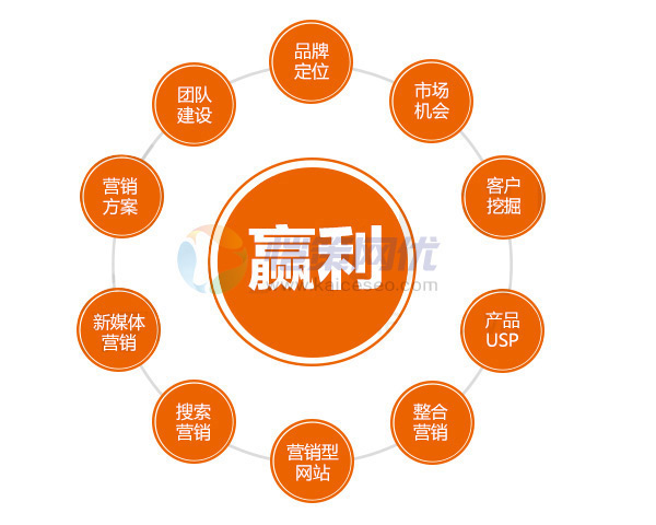做一個營銷型企業(yè)網(wǎng)站重要的是哪些