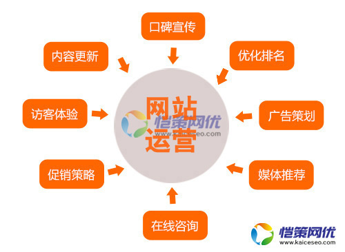 愷策網(wǎng)優(yōu)分享幾個seo推廣必不可少的自媒體