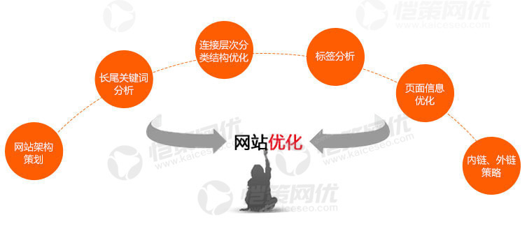 愷策網(wǎng)優(yōu)分享具實戰(zhàn)型的企業(yè)網(wǎng)站免費推廣方法