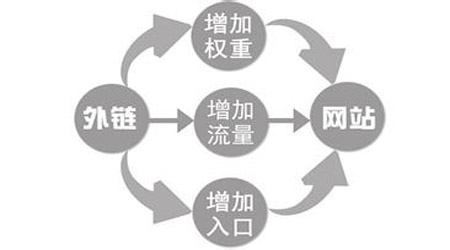做營銷網(wǎng)站優(yōu)化需要天天更新文章發(fā)外鏈嗎