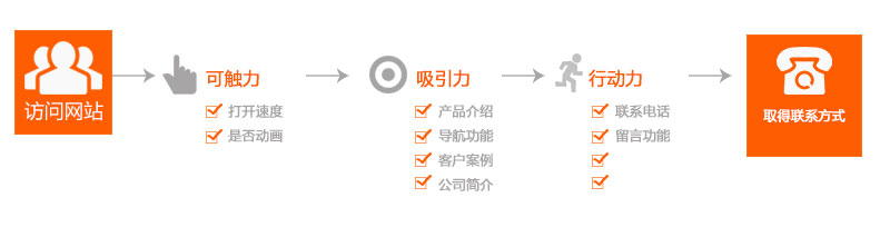 作為營銷網(wǎng)站的運(yùn)營專員每天需要做哪些事情