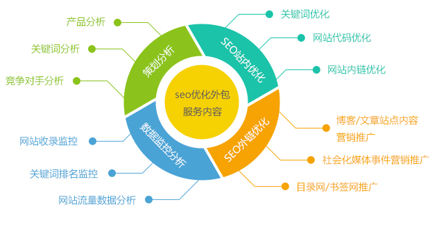 愷策網(wǎng)優(yōu)營銷網(wǎng)站SEO優(yōu)化外包服務(wù)內(nèi)容