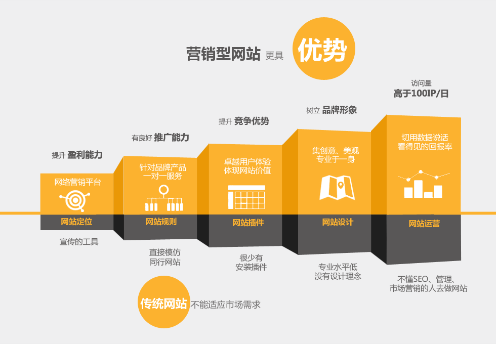 如何確保傳統(tǒng)網(wǎng)站深度改版營銷網(wǎng)站不會被降權(quán)