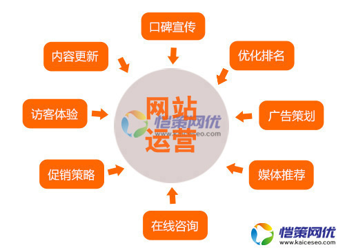 這些營銷網站優(yōu)化的細節(jié)問題，您足夠重視了嗎