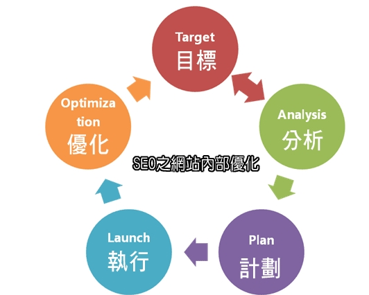合理優(yōu)化網站網頁，讓營銷型網站排名更靠前