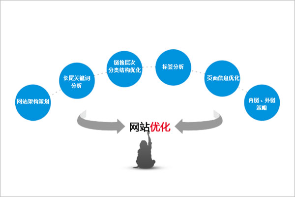 用心做好以下四點(diǎn)營(yíng)銷網(wǎng)站內(nèi)容秒收不是夢(mèng)