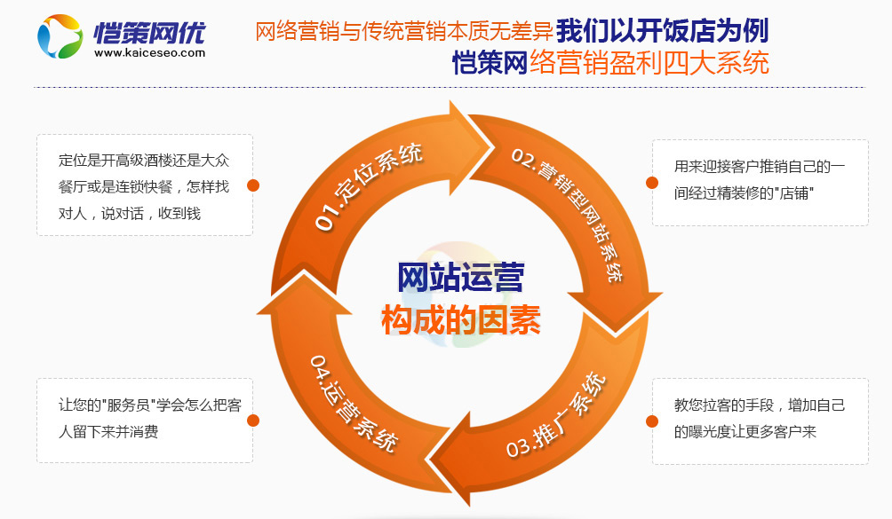 愷策網(wǎng)優(yōu)網(wǎng)站運(yùn)營服務(wù)商
