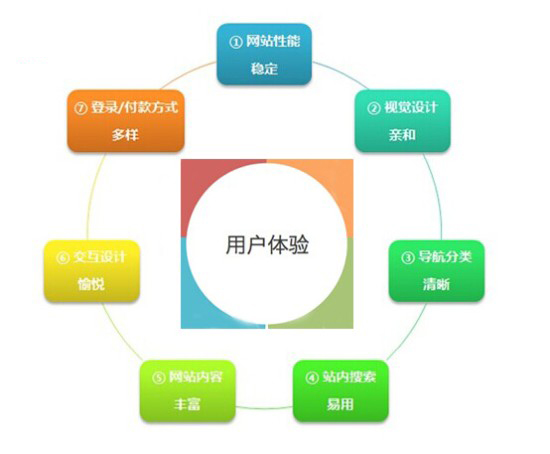 移動(dòng)端用戶體驗(yàn)決定手機(jī)網(wǎng)站建設(shè)的成敗