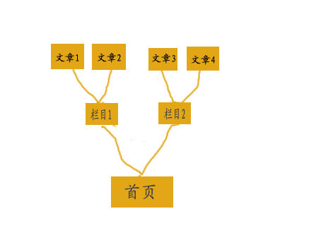 網(wǎng)站首頁(yè)排名為什么總是比內(nèi)頁(yè)排名好
